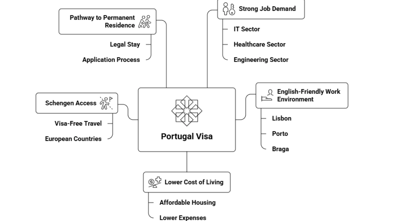 Portugal Skilled Work Seeker Visa