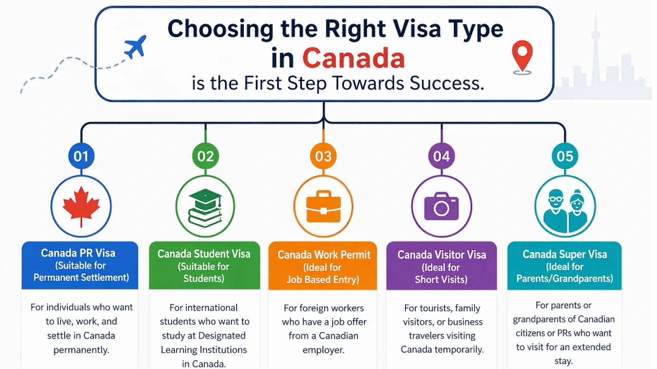 Canada Visa
