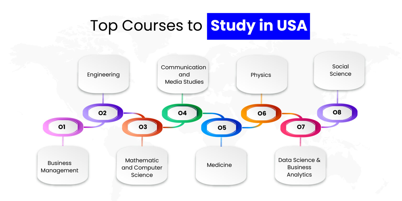 Study in The USA