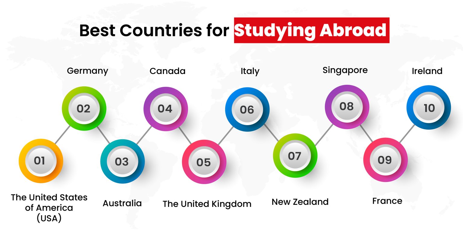 Best Countries for Studying Abroad